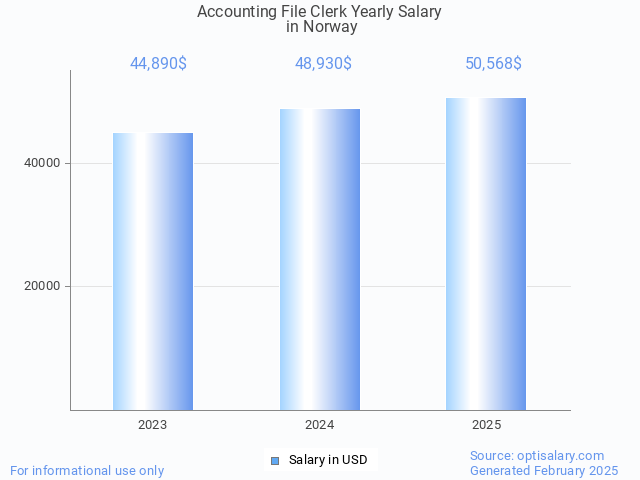 accounting file clerk salary in norway 2025 accounting file clerk salary in norway 2025