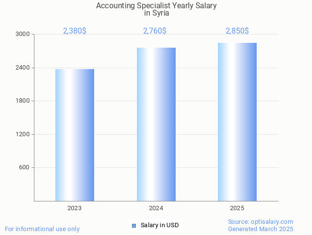 accounting specialist salary in syria 2025 accounting specialist salary in syria 2025