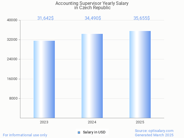 accounting supervisor salary in czech republic 2025 accounting supervisor salary in czech republic 2025