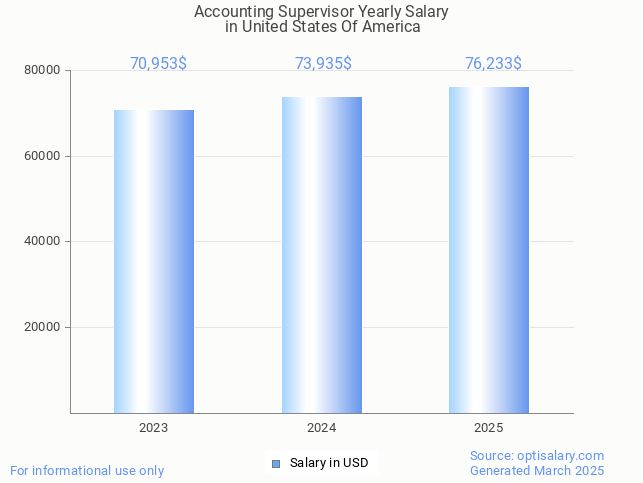 accounting supervisor salary in united states of america 2025 accounting supervisor salary in united states of america 2025