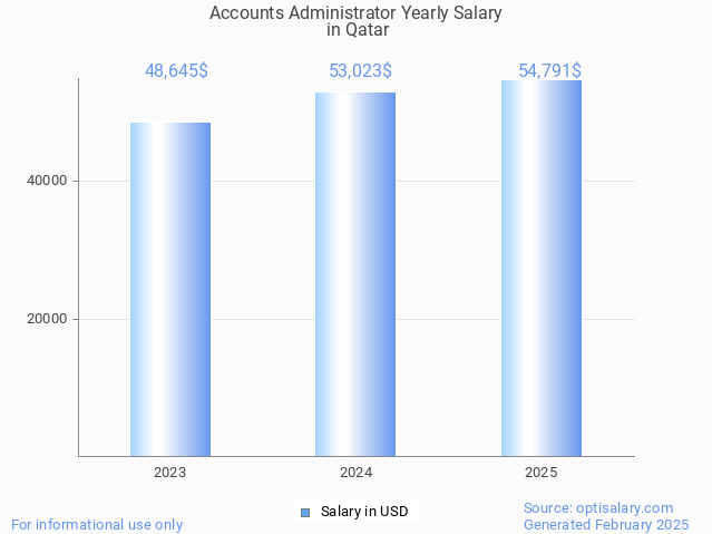 accounts administrator salary in qatar 2025 accounts administrator salary in qatar 2025