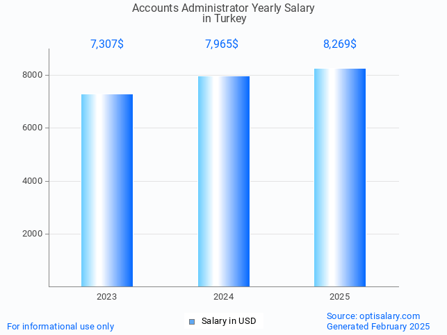 accounts administrator salary in turkey 2025 accounts administrator salary in turkey 2025