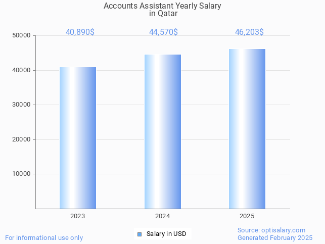 accounts assistant salary in qatar 2025 accounts assistant salary in qatar 2025