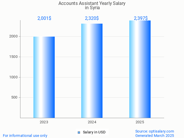 accounts assistant salary in syria 2025 accounts assistant salary in syria 2025