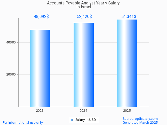 accounts payable analyst salary in israel 2025