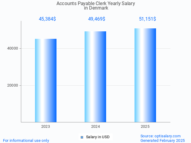 accounts payable clerk salary in denmark 2025 accounts payable clerk salary in denmark 2025