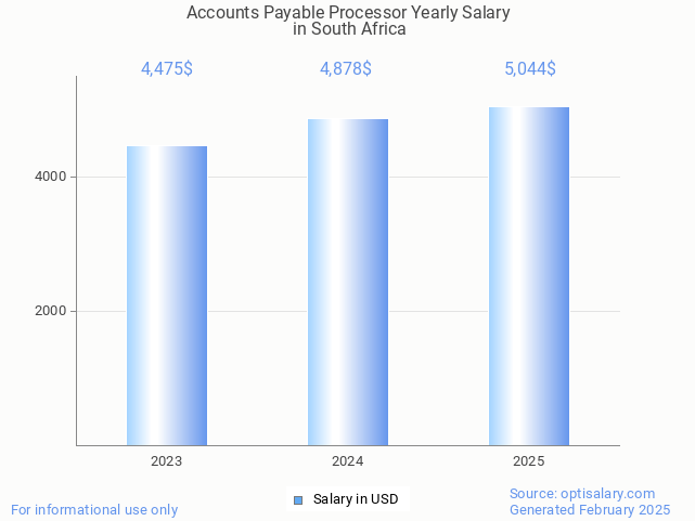 accounts payable processor salary in south africa 2025 accounts payable processor salary in south africa 2025