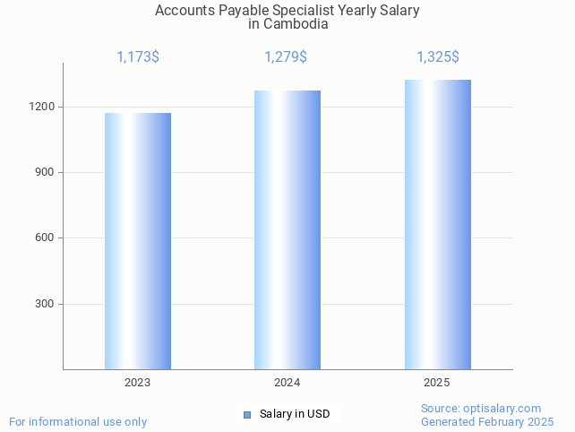 accounts payable specialist salary in cambodia 2025 accounts payable specialist salary in cambodia 2025