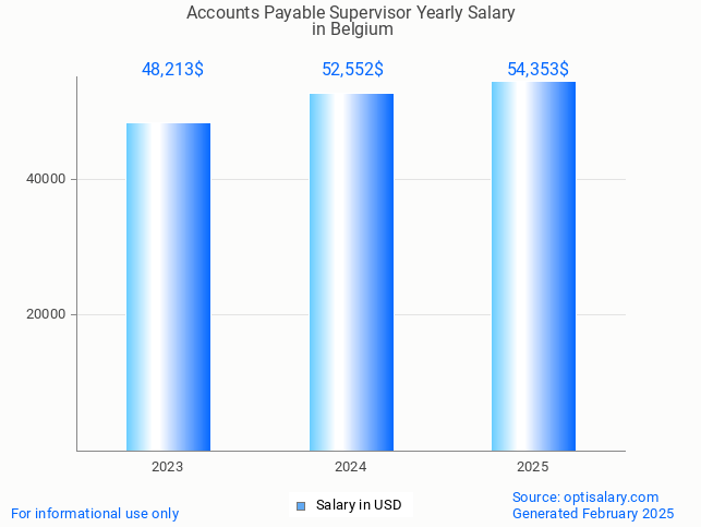 accounts payable supervisor salary in belgium 2025 accounts payable supervisor salary in belgium 2025