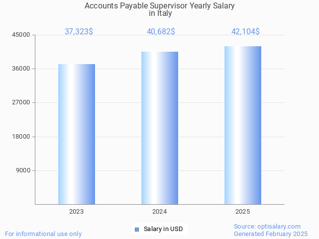 accounts payable supervisor salary in italy 2025 accounts payable supervisor salary in italy 2025