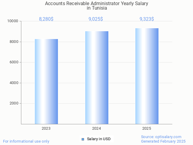 accounts receivable administrator salary in tunisia 2025 accounts receivable administrator salary in tunisia 2025