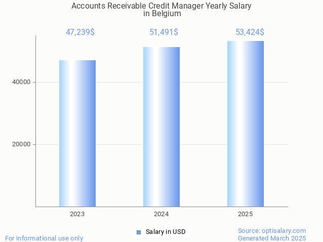 accounts receivable credit manager salary in belgium 2025 accounts receivable credit manager salary in belgium 2025