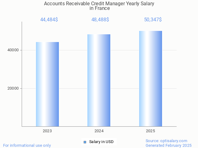 accounts receivable credit manager salary in france 2025 accounts receivable credit manager salary in france 2025