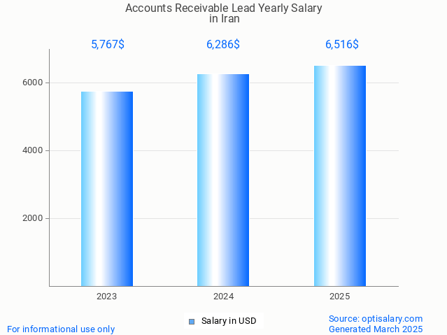 accounts receivable lead salary in iran 2025 accounts receivable lead salary in iran 2025