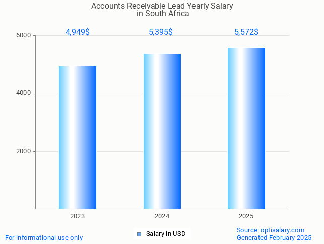accounts receivable lead salary in south africa 2025 accounts receivable lead salary in south africa 2025