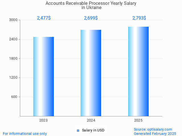 accounts receivable processor salary in ukraine 2025 accounts receivable processor salary in ukraine 2025