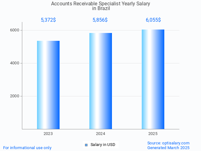 accounts receivable specialist salary in brazil 2025 accounts receivable specialist salary in brazil 2025
