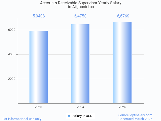 accounts receivable supervisor salary in afghanistan 2025 accounts receivable supervisor salary in afghanistan 2025