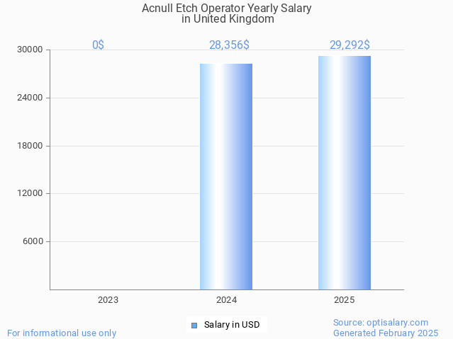 acnull etch operator salary in united kingdom 2025 acnull etch operator salary in united kingdom 2025