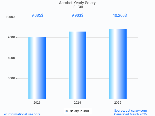 acrobat salary in iran 2025 acrobat salary in iran 2025