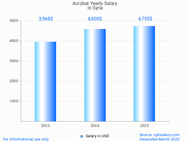 acrobat salary in syria 2025 acrobat salary in syria 2025