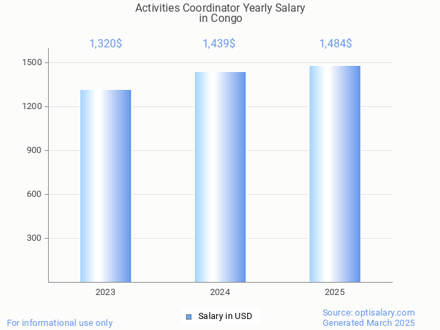 activities coordinator salary in congo 2025 activities coordinator salary in congo 2025