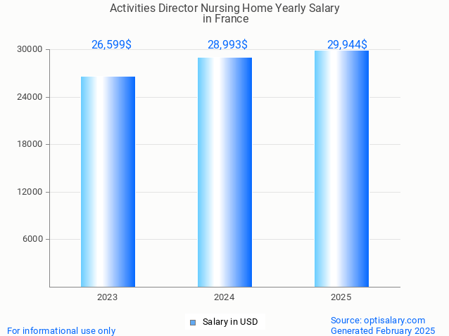 activities director nursing home salary in france 2025 activities director nursing home salary in france 2025