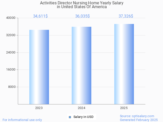 activities director nursing home salary in united states of america 2025 activities director nursing home salary in united states of america 2025