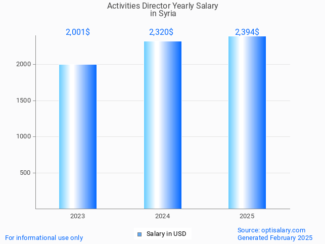 activities director salary in syria 2025 activities director salary in syria 2025