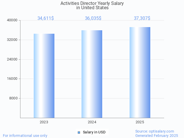 activities director salary in united states 2025 activities director salary in united states 2025