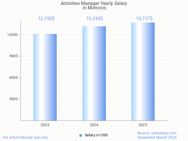 activities manager salary in morocco 2025 activities manager salary in morocco 2025
