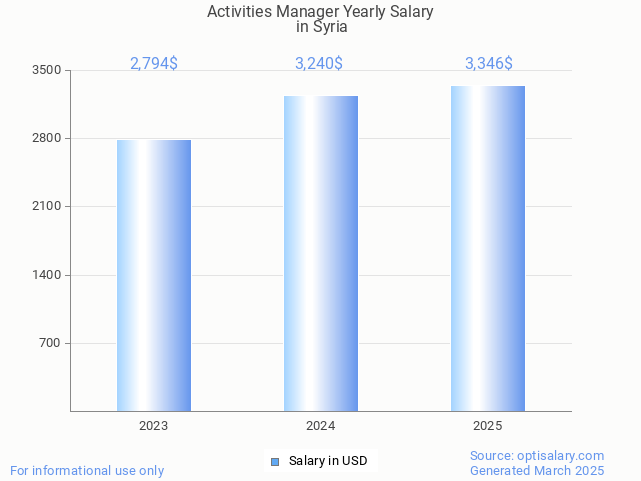 activities manager salary in syria 2025 activities manager salary in syria 2025