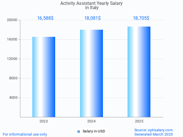 activity assistant salary in italy 2025 activity assistant salary in italy 2025