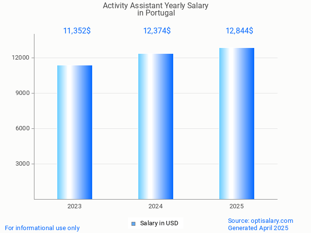 activity assistant salary in portugal 2025 activity assistant salary in portugal 2025