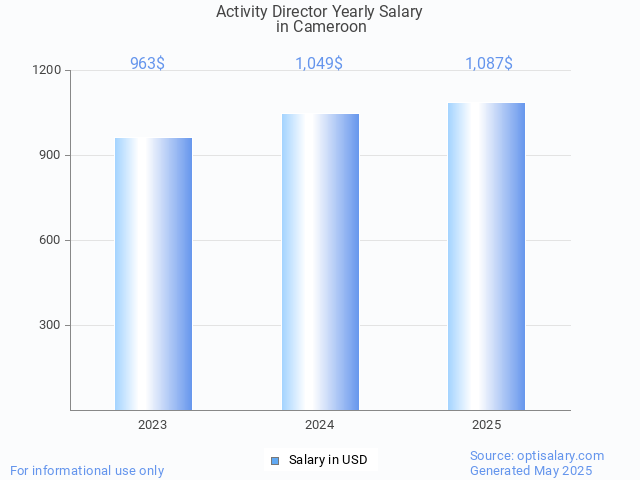 activity director salary in cameroon 2025 activity director salary in cameroon 2025