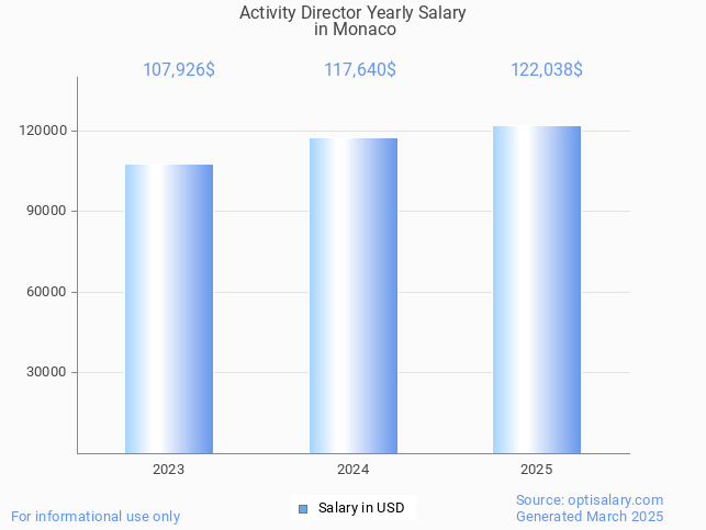 activity director salary in monaco 2025 activity director salary in monaco 2025