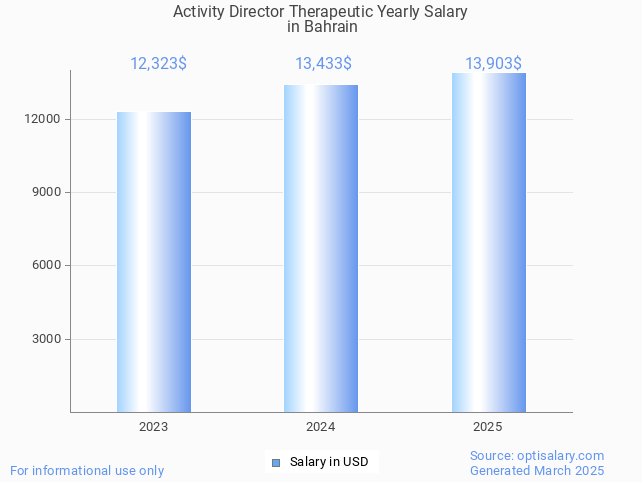 activity director therapeutic salary in bahrain 2025 activity director therapeutic salary in bahrain 2025