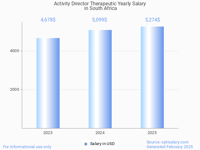 activity director therapeutic salary in south africa 2025 activity director therapeutic salary in south africa 2025