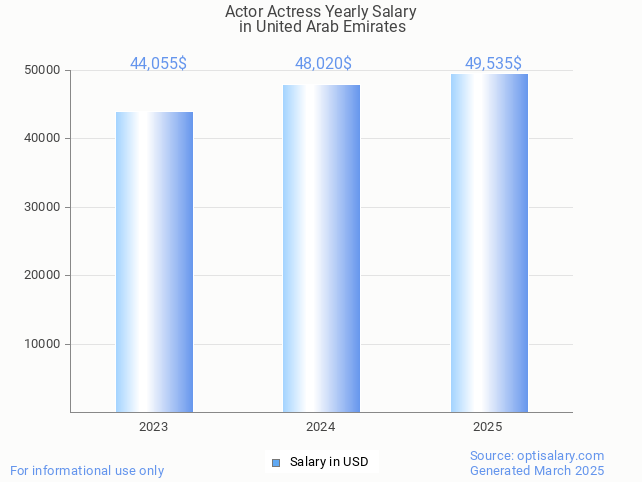actor actress salary in united arab emirates 2025 actor actress salary in united arab emirates 2025