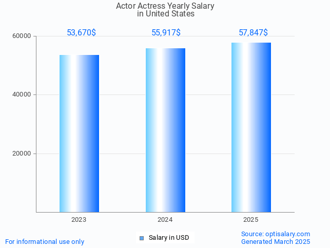 actor actress salary in united states 2025 actor actress salary in united states 2025