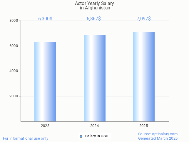 actor salary in afghanistan 2025 actor salary in afghanistan 2025