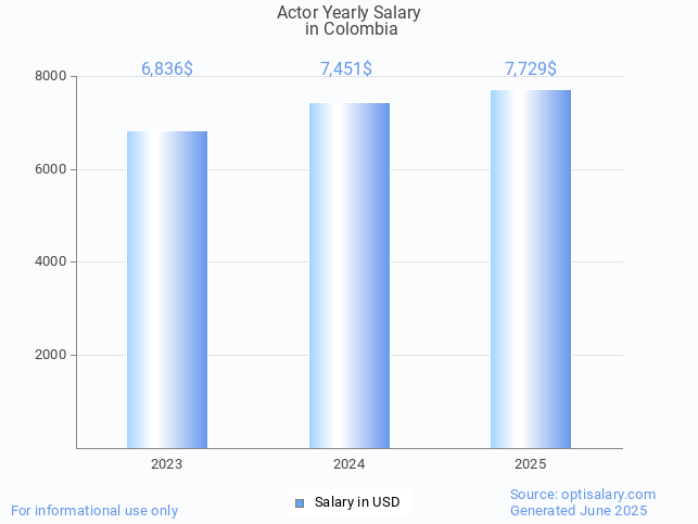 actor salary in colombia 2025 actor salary in colombia 2025