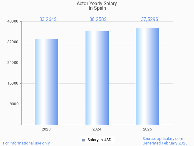 actor salary in spain 2025 actor salary in spain 2025