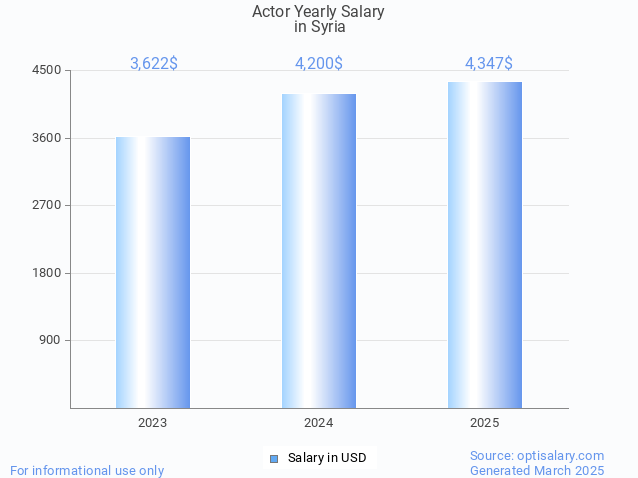 actor salary in syria 2025 actor salary in syria 2025