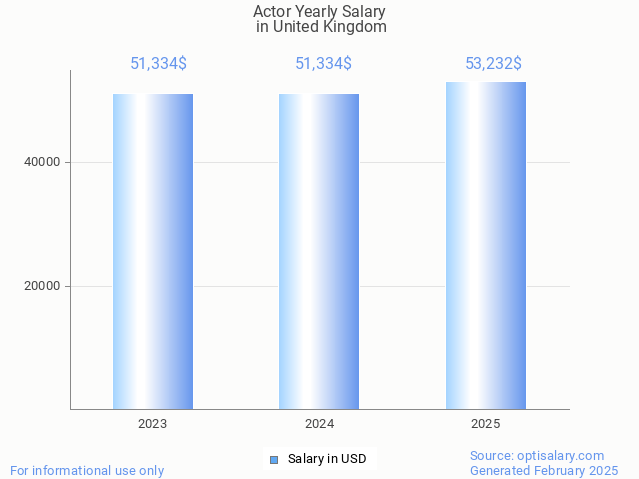 actor salary in united kingdom 2025 actor salary in united kingdom 2025