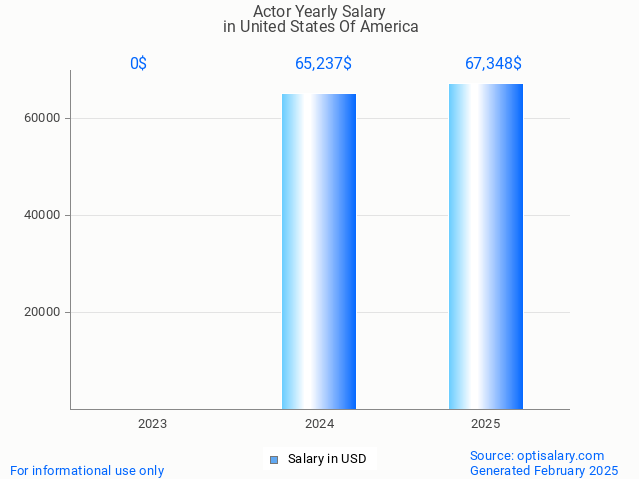 actor salary in united states of america 2025 actor salary in united states of america 2025