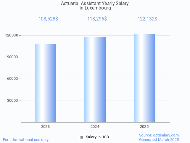 actuarial assistant salary in luxembourg 2025 actuarial assistant salary in luxembourg 2025
