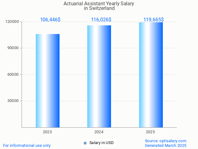 actuarial assistant salary in switzerland 2025 actuarial assistant salary in switzerland 2025