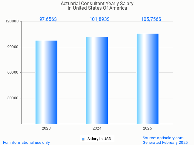 actuarial consultant salary in united states of america 2025