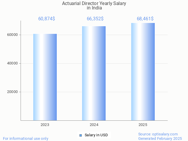 actuarial director salary in india 2025 actuarial director salary in india 2025